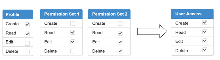 Permission Sets Assigning Example