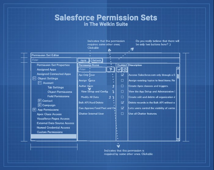 Salesforce permission sets