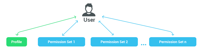 User's Permissions