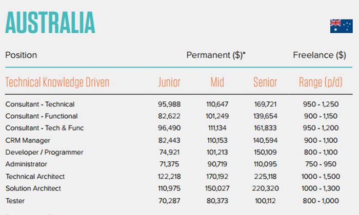 Salesforce Devs Salaries Australia