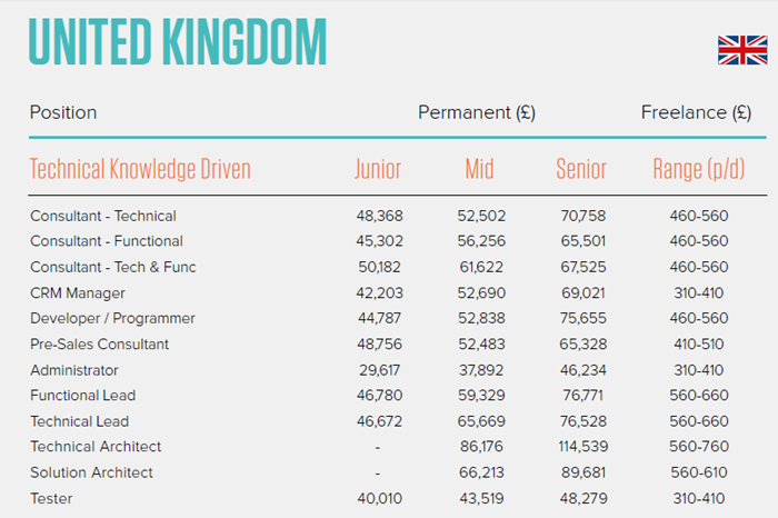 Salesforce Devs Salaries United Kingdom