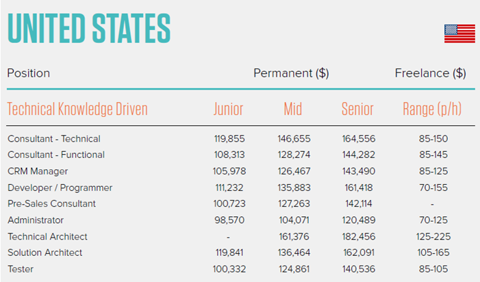 Salesforce Devs Salaries USA