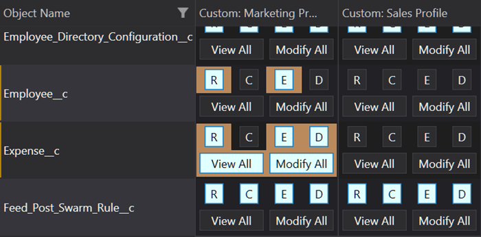 Configuring Salesforce objects permissions - read, create, edit, delete, view all, and modify all